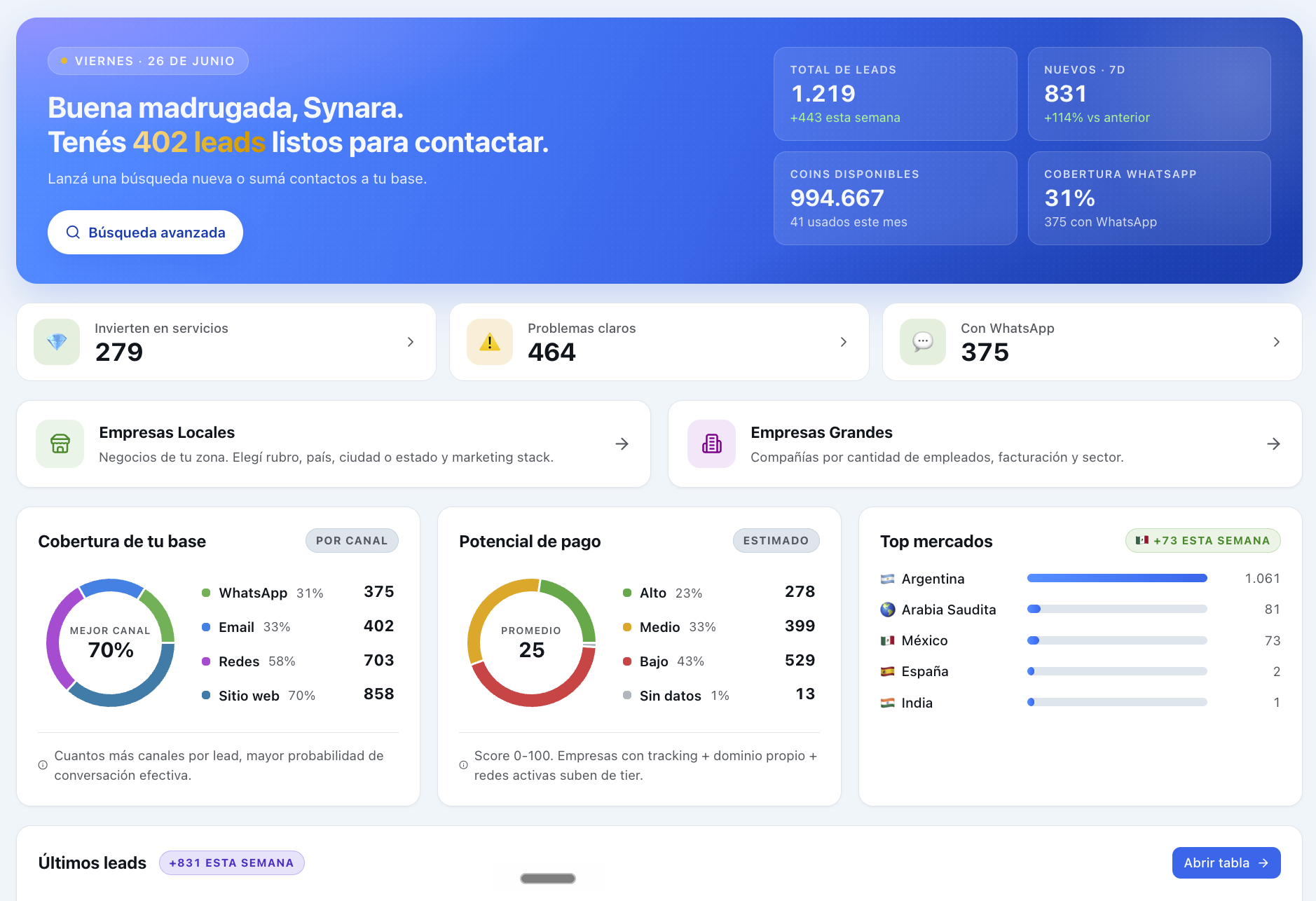 Dashboard de Synara